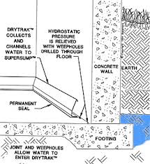 If not, is anyone familiar with insofast panels? Drytrak Basement Drainage System