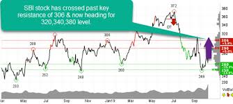 One Banking Stock Which Has Given Breakout Indian Stock