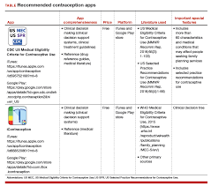 Safe, free and super fast! Two Free Contraception Apps For Providers Of Family Planning Mdedge Obgyn