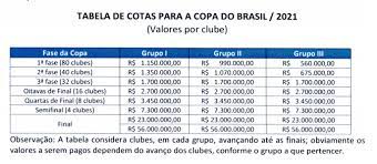+ veja a tabela da copa do brasil. Copa Do Brasil 2021 Tabela De Cotas Para Os Clubes Participantes Confederacao Brasileira De Futebol