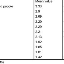 Kami amat menghargai maklum balas dan masa yang anda luangkan untuk melengkapkan soal selidik ini. Pdf Factors Affecting Employee S Motivation In The Fast Food Industry The Case Of Kfc Uk Ltd