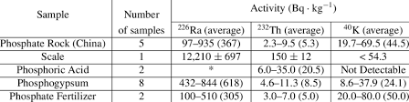 20 percent increase in fertilizer 6 percent increase in maize country produce 1 million tons of maize price elasticity of supply is 0.5 how much will price decline? The Ranges Of The 226 Ra 232 Th And 40 K Activities In The Pr Scale Download Table