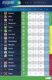 Tabla General Y Resultados Liga Mx Tras La Jornada 13 Apertura 2021