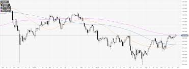 Usd Jpy Technical Analysis Greenback Awaiting The Feds