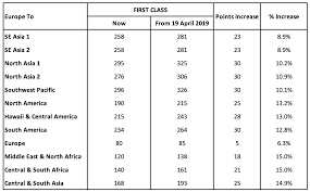 singapore airlines increases the cost of star alliance awards