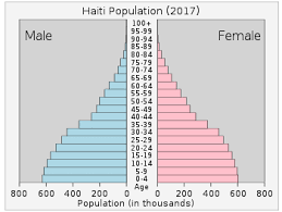 Demographics Of Haiti Wikipedia