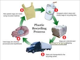 Challenges And Opportunities In Recycling Of Pet Plastic