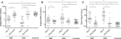 Imbalance of Angiopoietin-1 and Angiopoetin-2 in Severe Dengue and  Relationship with Thrombocytopenia, Endothelial Activation, and Vascular  Stability in: The American Journal of Tropical Medicine and Hygiene Volume  87 Issue 5 (2012)