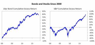 Historical Returns Of Different Stock And Bond Portfolio