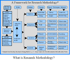 What Is Research Methodology