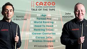 In 1992, he turned professional and competed at the world level. Ronnie O Sullivan Also Kicking Strickland S Ass At Pool Snooker