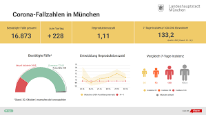 Kreisfreien städten in deutschland, von a wie ahrweiler bis z wie zwickau. Corona Update Munchen Aktuelle Fallzahlen 7 Tages Inzidenz Und Tote Munchen