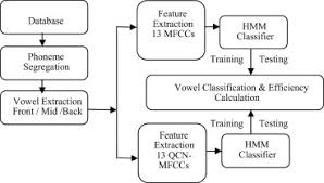 Hindi Vowel Classification Using Qcn Mfcc Features