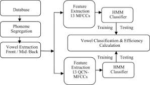 hindi vowel classification using qcn mfcc features