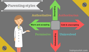 Learn about parenting styles, including how birth order matters, what to do when your styles clash, and how happy parents make happy kids. What Is Your Parenting Style And How It Effects Your Child Train Your Tot