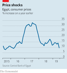 Poor On The Nile Egypt Is Reforming Its Economy But