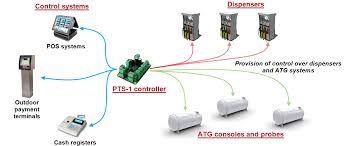 Cek dan temukan daftar kode pos resmi seluruh wilayah indonesia mulai dari provinsi, kabupaten. Pts 1 Fuel Pump Controller Technotrade Llc