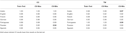 Check spelling or type a new query. Frontiers Global Syntactic Variation In Seven Languages Toward A Computational Dialectology Artificial Intelligence