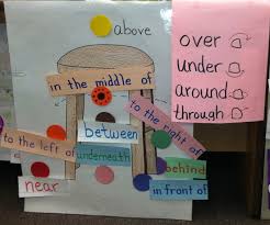 In these prepositions worksheets, students are given a word bank and asked to choose the correct preposition for each sentence. Preposition Chart In Eld Classroom Super Teacher Worksheets Teaching Inspiration Eld