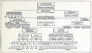 file organization chart of a large company manufacturing