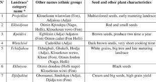 Scientific name of pigeon pea. Local Names Of Pigeon Pea Landraces And Their Characteristics Download Table