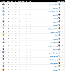 ويتواجد توتنهام متصدرا جدول ترتيب الدوري الانجليزي برصيد 25 نقطة، وبفارق الأهداف عن منافسه اليوم وقد تلقت شباك توتنهام عشرة أهداف فقط كأقوى خط دفاع في بطولة الدوري. Ø¨ÙˆØ§Ø¨Ø© Ø§Ù„ÙØ¬Ø± Ø¬Ø¯ÙˆÙ„ ØªØ±ØªÙŠØ¨ Ø§Ù„Ø¯ÙˆØ±ÙŠ Ø§Ù„Ø¥Ù†Ø¬Ù„ÙŠØ²ÙŠ Ø§Ù„Ù…Ù…ØªØ§Ø² 2019 ÙˆÙ‚Ø§Ø¦Ù…Ø© Ø§Ù„Ù‡Ø¯Ø§ÙÙŠÙ†