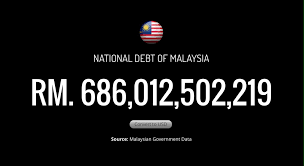 Ada kabar mengejutkan dari negeri jiran kita, malaysia. Malek Hussin On Twitter Statistik Jumaat 6 Januari 2017 3 00pm Hutang Negara Rm686 012 502 219 Penduduk 31 042 360 Purata Hutang Setiap Rakyat Rm22 099 24 Https T Co Rc4rpfart9
