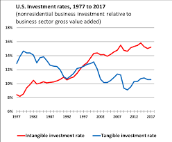 charts and tables intan invest