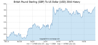 British Pound Sterling Gbp To Us Dollar Usd History