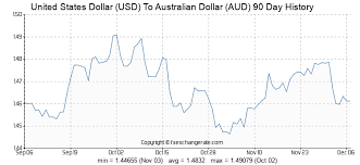 United States Dollar Usd To Australian Dollar Aud Exchange