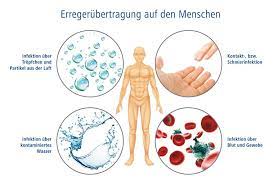 Mar 12, 2020 · das norovirus zum beispiel bis zu sieben tage. Ubertragungswege