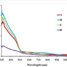 Absorbance Vs Wavelength Graph Download Scientific Diagram
