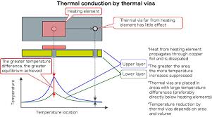 This problem has been solved! Placement Of Thermal Vias Basic Knowledge Rohm Tech Web Technical Information Site Of Power Supply Design