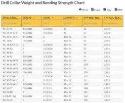 Drill Collar Weight And Bending Strength Chart Weight