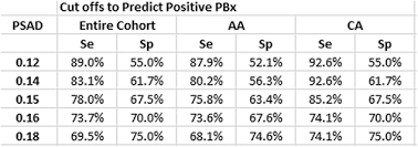 Pd35 11 Psa Density Performs Better In Caucasian Men Than In