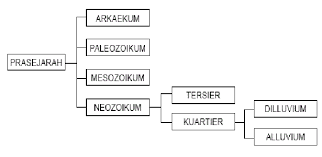 Perkembangan zaman melaju dengan sangat cepat, baik itu dari sisi teknologi maupun dari sisi ilmu pengetahuan. Pembagian Zaman Prasejarah Berdasarkan Geologi Division Of Age Based On The Geological Berbagaireviews Com