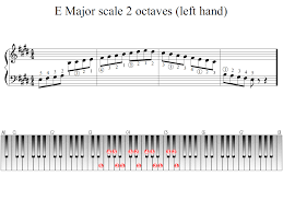 Udemy.com has been visited by 100k+ users in the past month E Major Scale 2 Octaves Left Hand Piano Fingering Figures