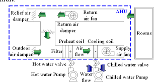 Air handling unit (ahu) air handling unit which serves to condition the air and provide the required air movement within a facility. Figure 1 From A Fault Diagnosis Method For Hvac Air Handling Units Considering Fault Propagation Semantic Scholar