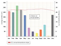 Tropical Rainforest Tropical Rainforest Temperature Graph