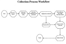 Medical Collections Process Flow Chartv Proverchugcant32s