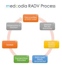 Medcodia Radv Process Medcodia