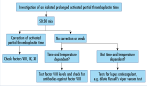 Image result for Thrombin Time