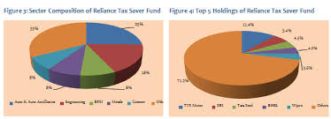 Real Estate News India Reliance Tax Saver Fund A Tax