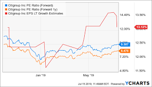 Citigroups Earnings Uninspiring As Expected Citigroup