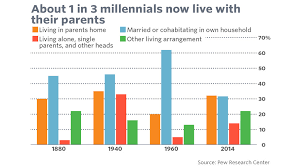 5 Charts That Prove Millennials Are Worse Off Than You Are