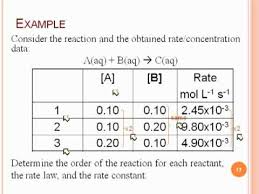 reaction orders and rate laws