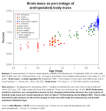 Fun With Hominin Cranial Capacity Through Time Phylowiki