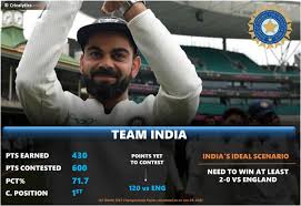 Stay across all the scores, stats and. Latest Icc World Test Championship Qualification Scenarios As On Jan 25