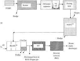 Palm oil mill effluent, aerobic and anaerobic treatment, cod, biogas, methane. Wo2013169091a1 Zero Discharge Treatment System Of Palm Oil Mill Effluent Pome Google Patents
