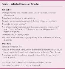 Otologic problems, especially hearing loss. Diagnostic Approach To Patients With Tinnitus American Family Physician